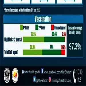 Bhutan Covid Vaccination Level